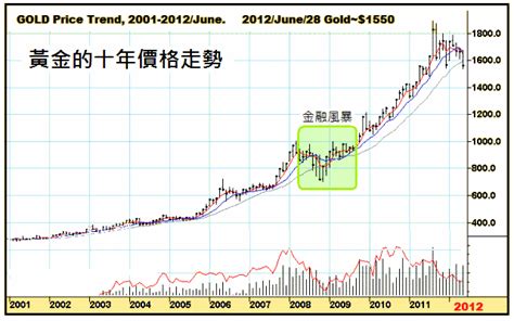 四條九金價|黄金价格